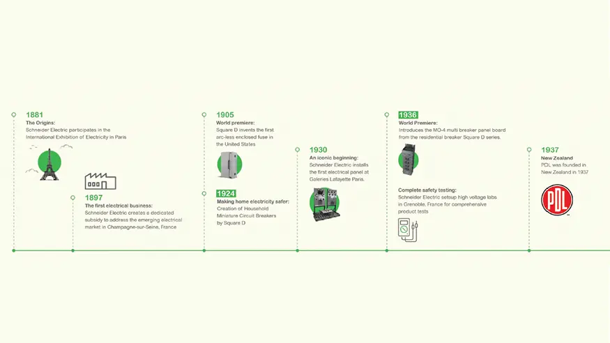 Timeline of Schneider Electric milestones from 1881 to 1937, highlighting innovations in electrical safety and products.
