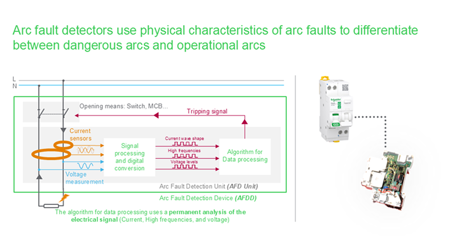  A chart showcasing the various benefits of Schneider Electric's Resi9 Arc Fault Detection Device (AFDD).